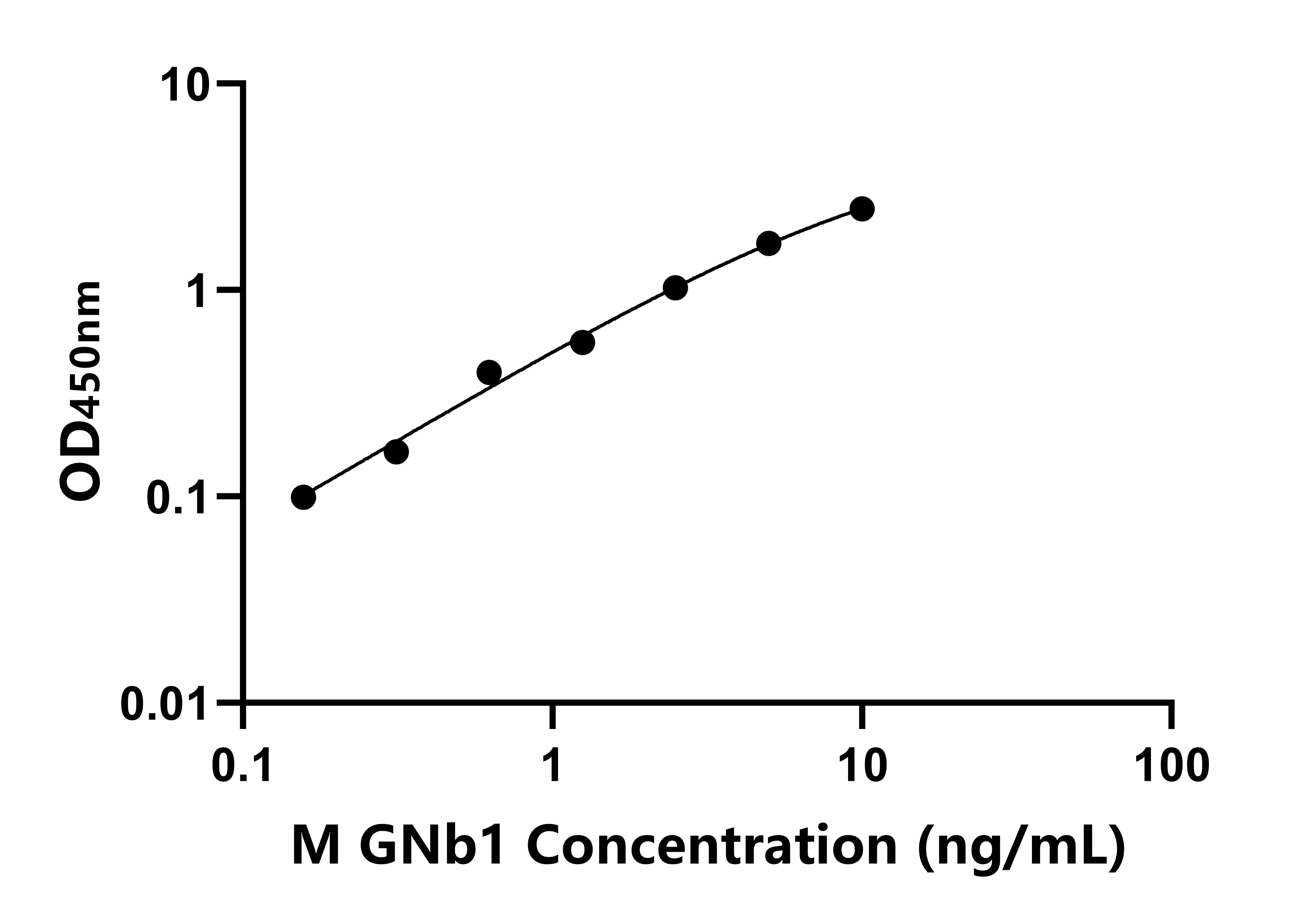 小鼠(GNb1)ELISA試劑盒