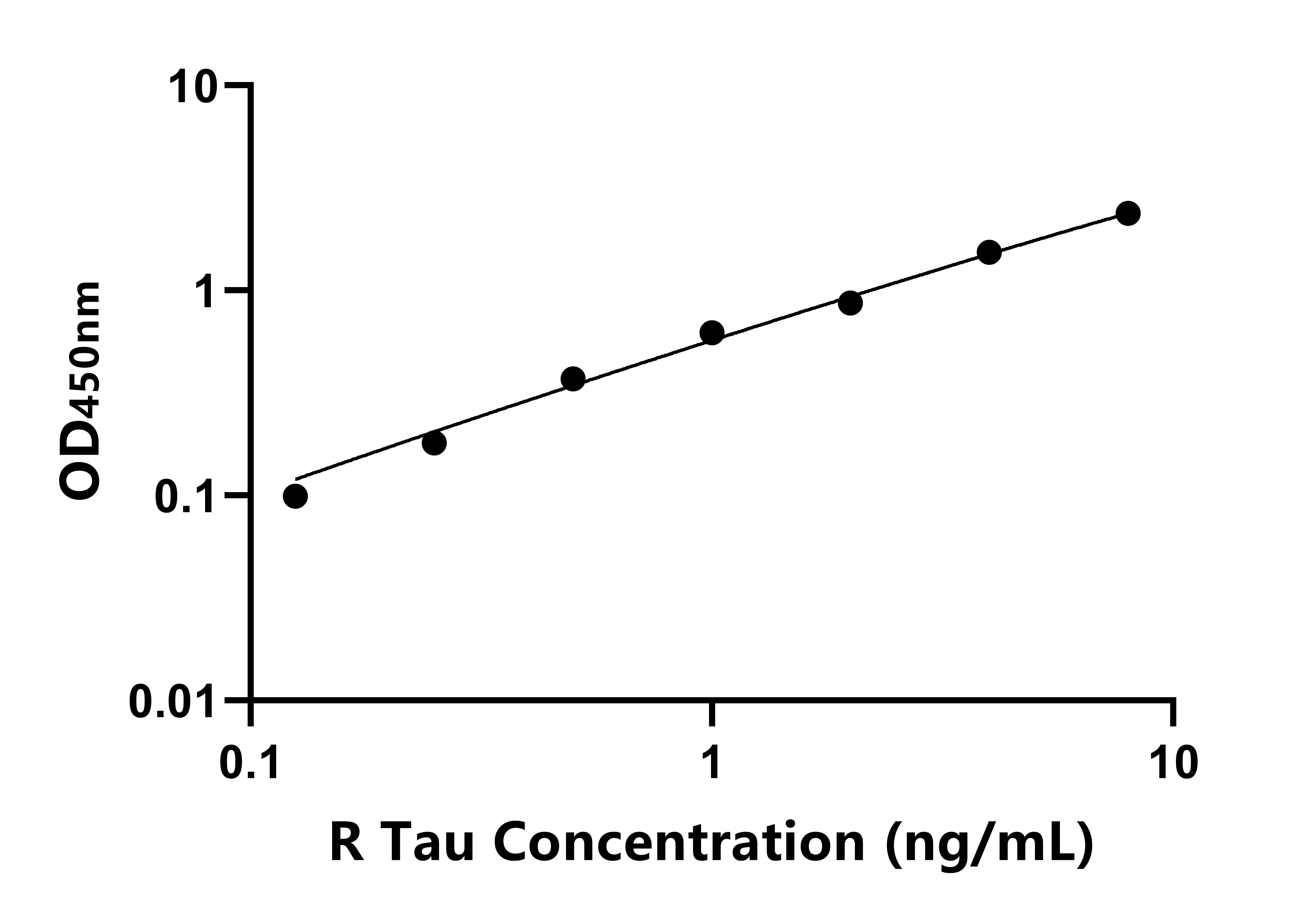 大鼠(Tau)ELISA試劑盒