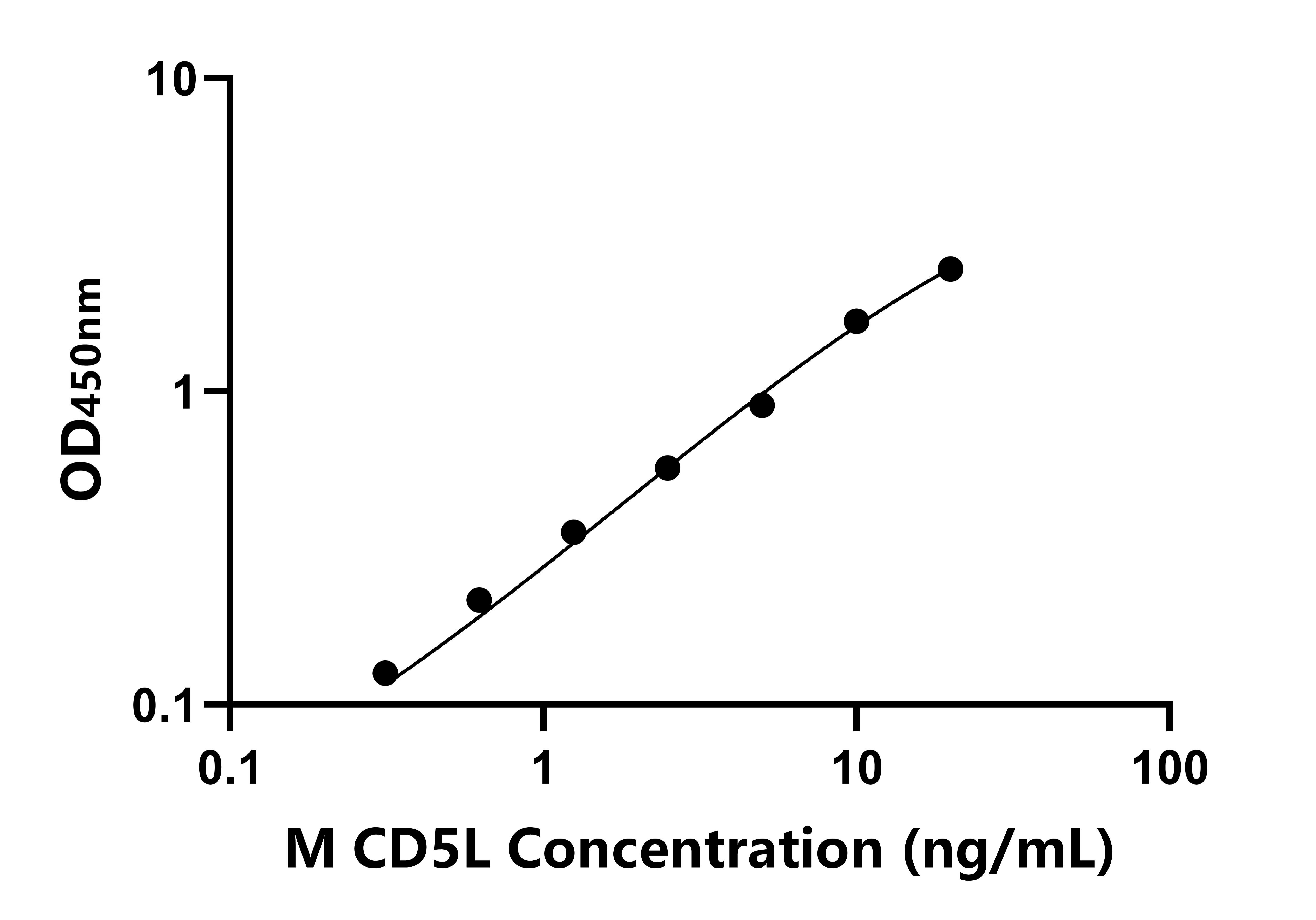 小鼠(CD5L)ELISA試劑盒 小鼠(CD5L)ELISA試劑盒
