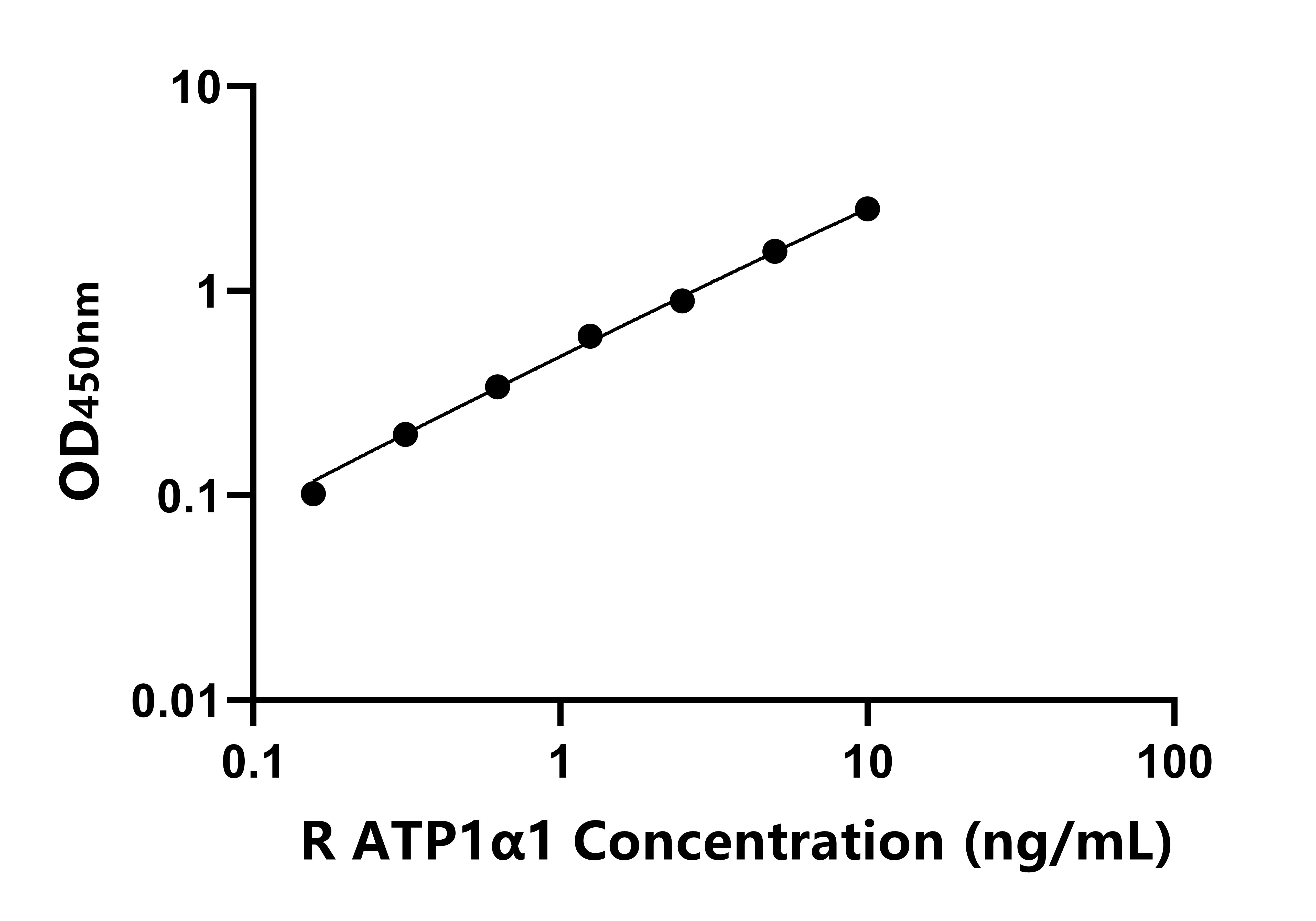 大鼠(ATP1α1)ELISA試劑盒 大鼠(ATP1α1)ELISA試劑盒