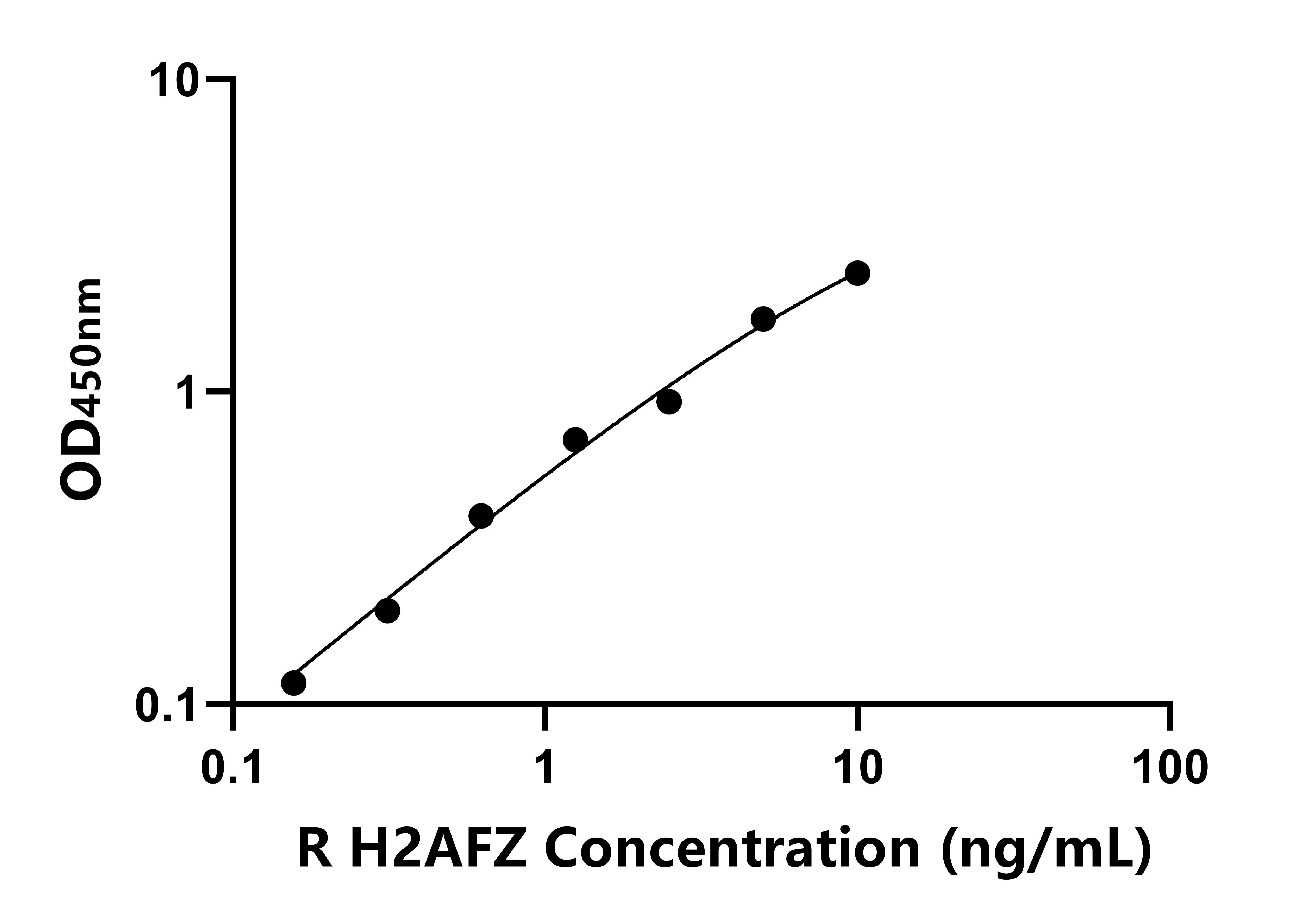 大鼠(H2AFZ)ELISA試劑盒 大鼠(H2AFZ)ELISA試劑盒