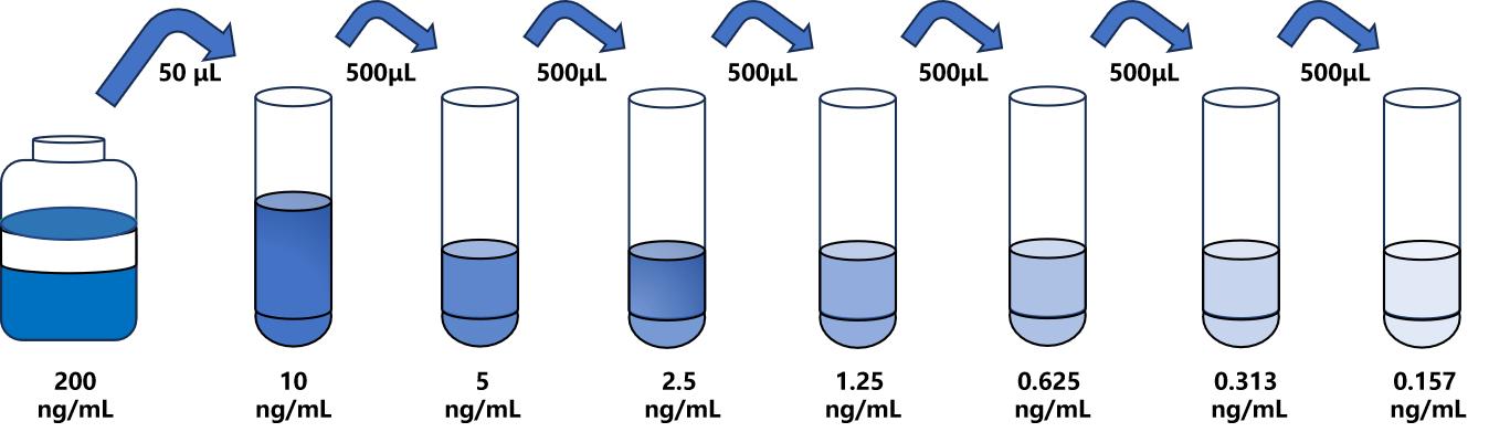 大鼠(PCNA)ELISA試劑盒