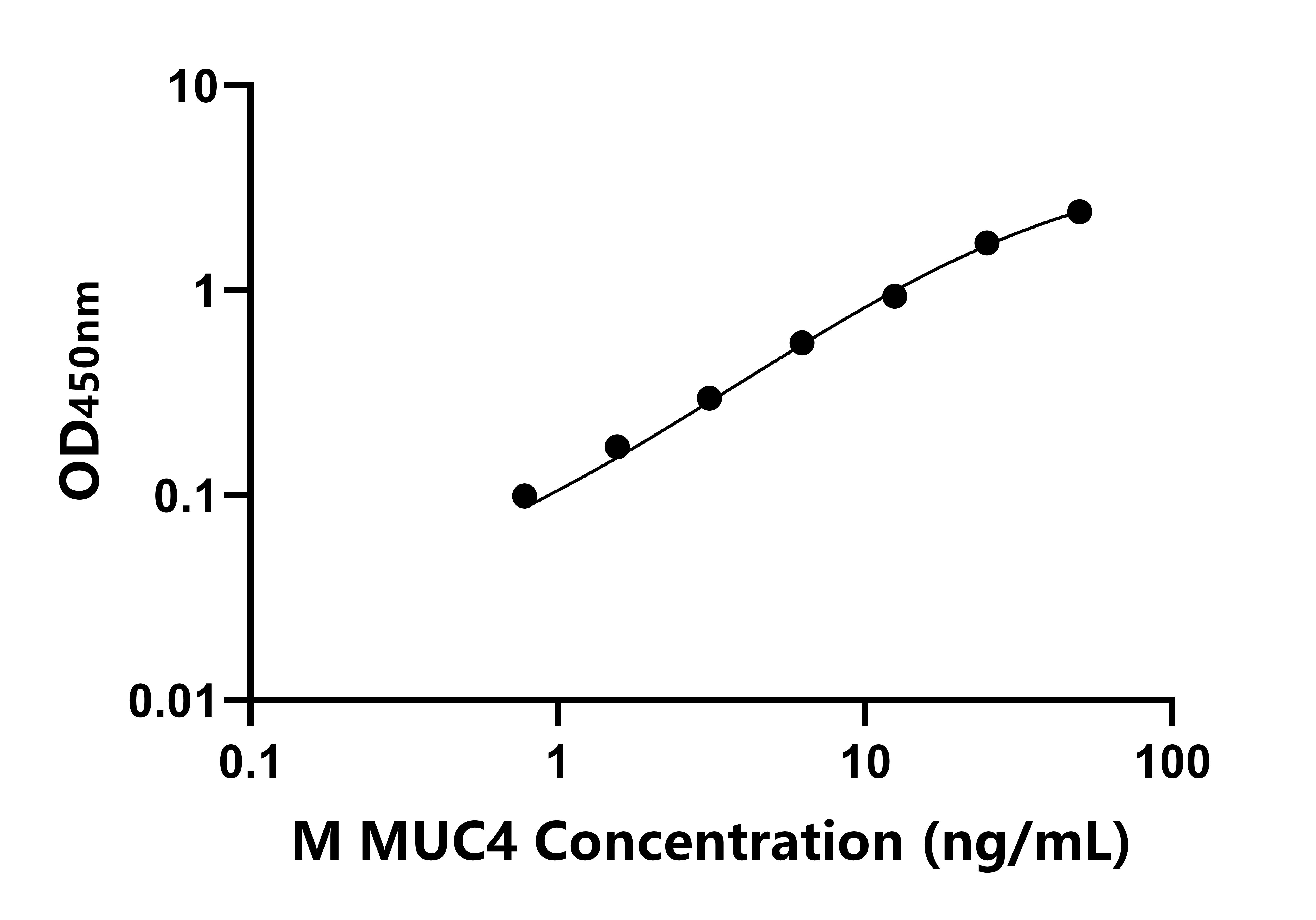 小鼠(MUC4)ELISA試劑盒