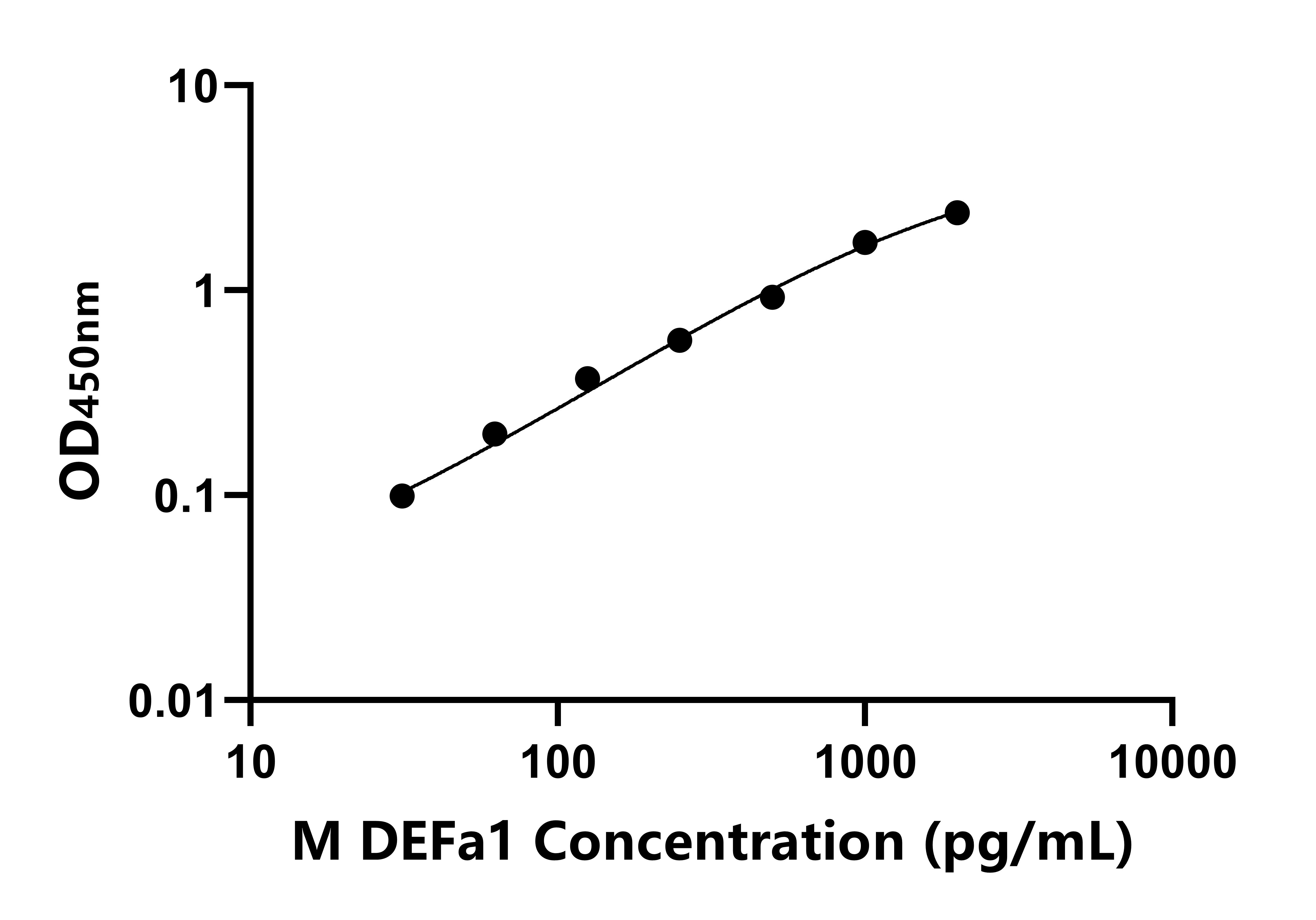 小鼠(DEFa1)ELISA試劑盒