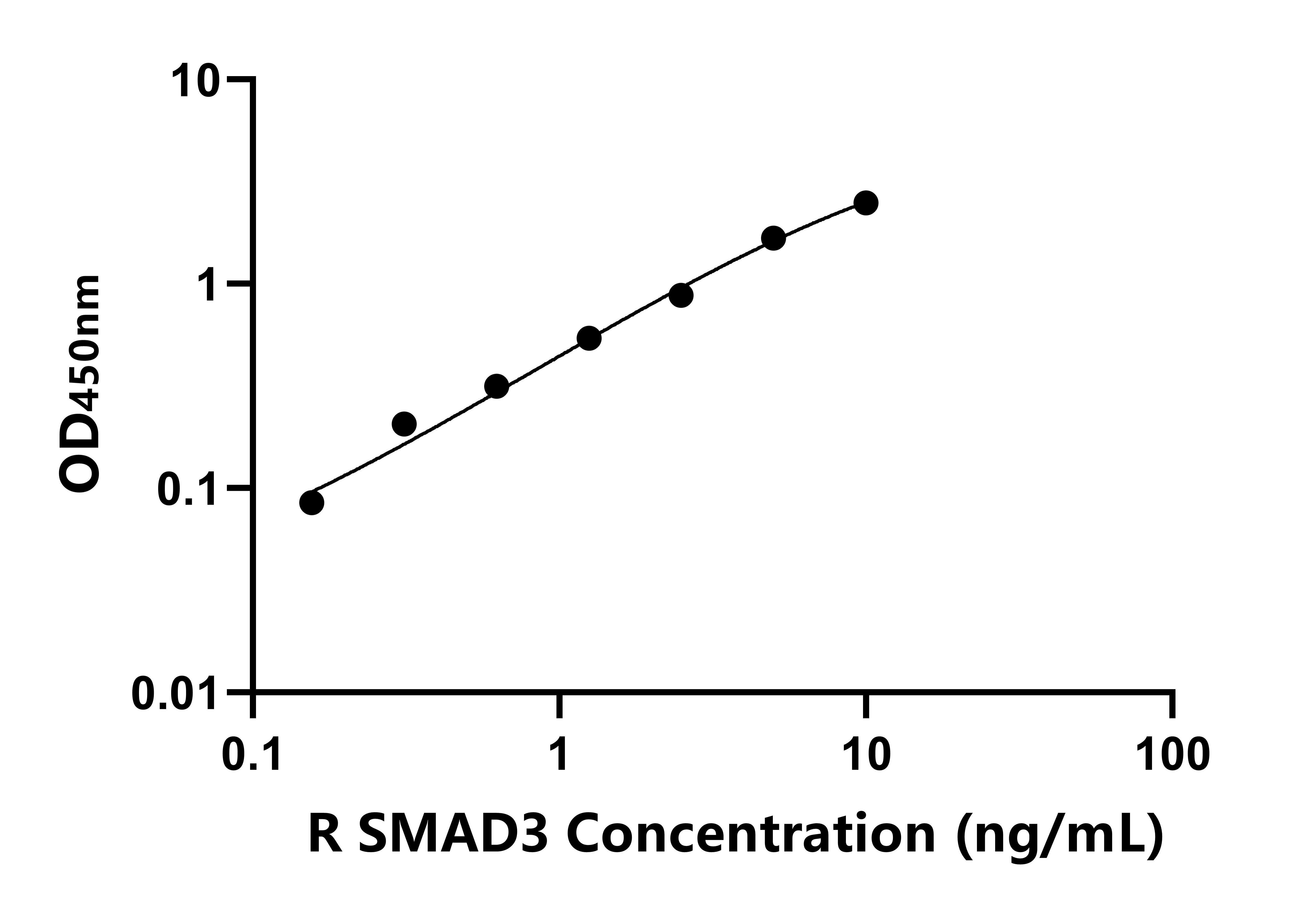 兔(SMAD3)ELISA試劑盒 兔(SMAD3)ELISA試劑盒