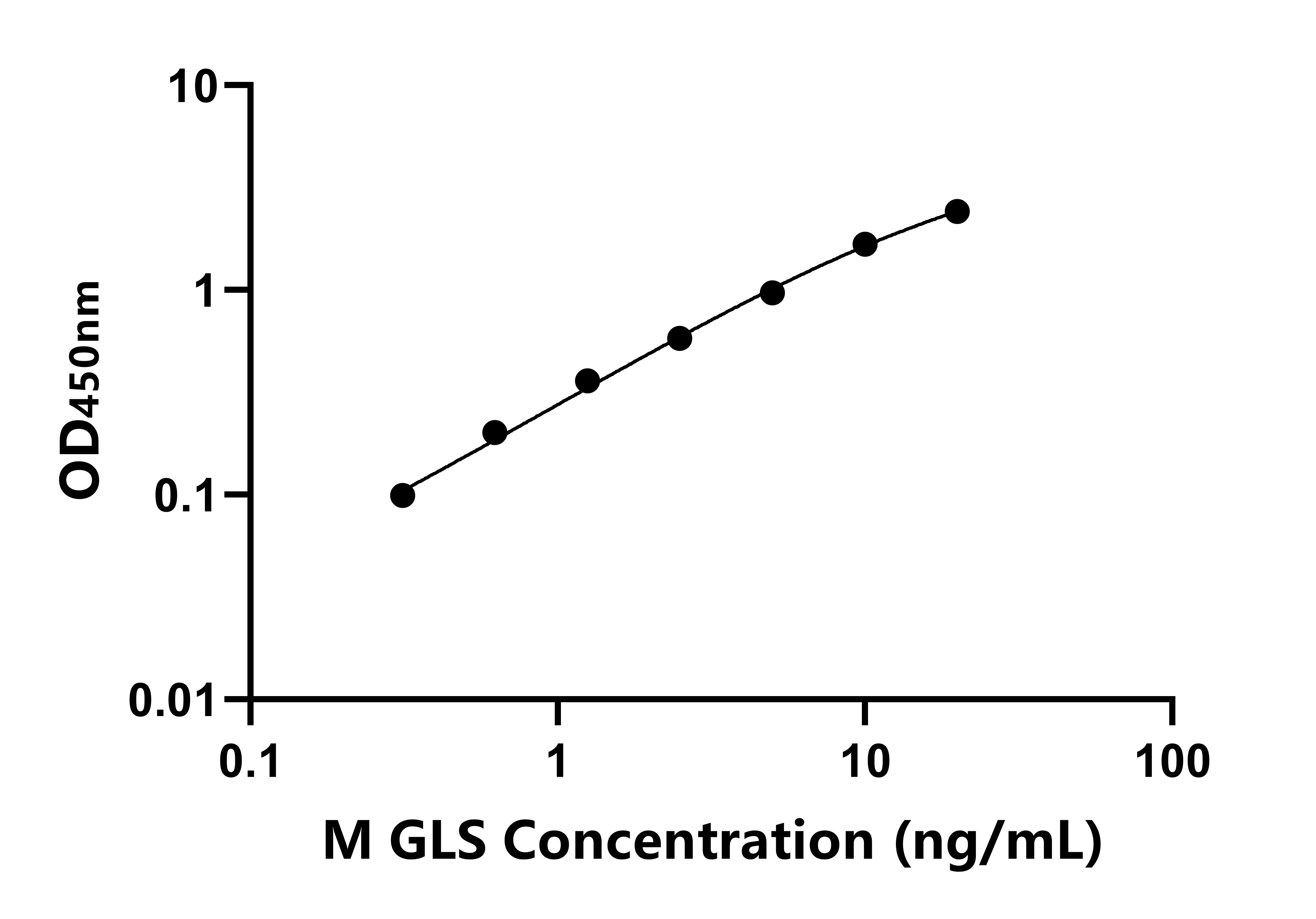 小鼠(GLS)ELISA試劑盒