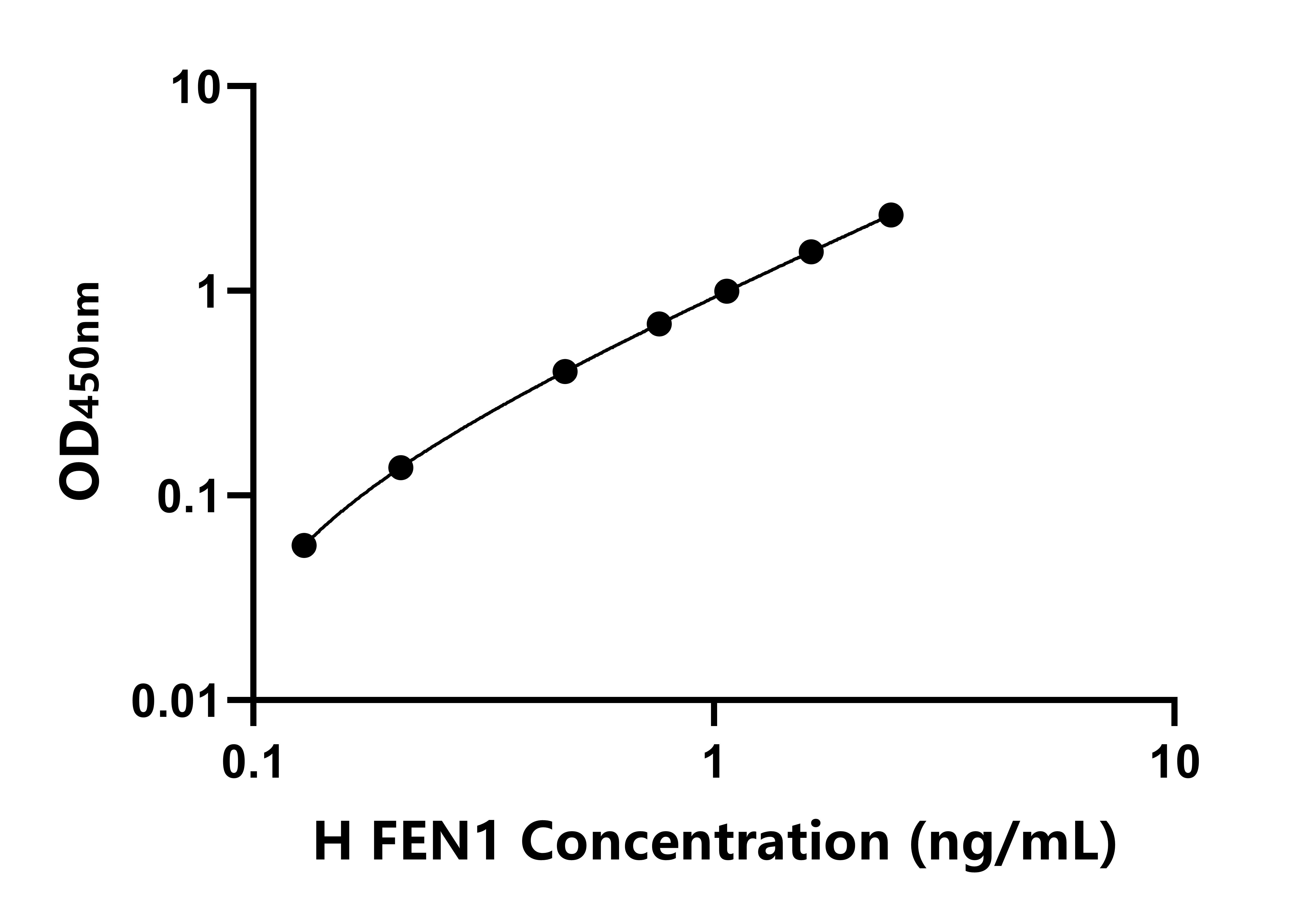 人(FEN1)ELISA試劑盒 人(FEN1)ELISA試劑盒