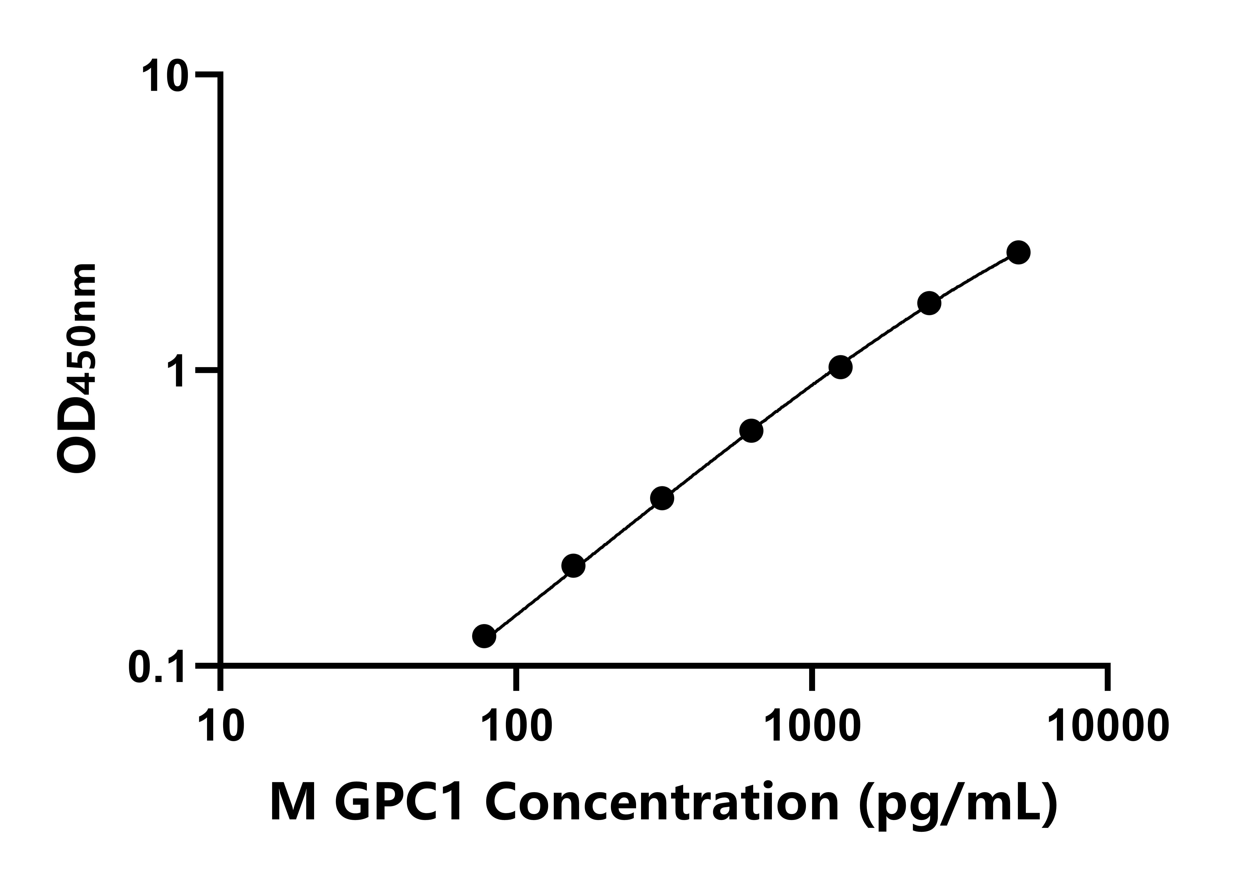 小鼠(GPC1)ELISA試劑盒 小鼠(GPC1)ELISA試劑盒