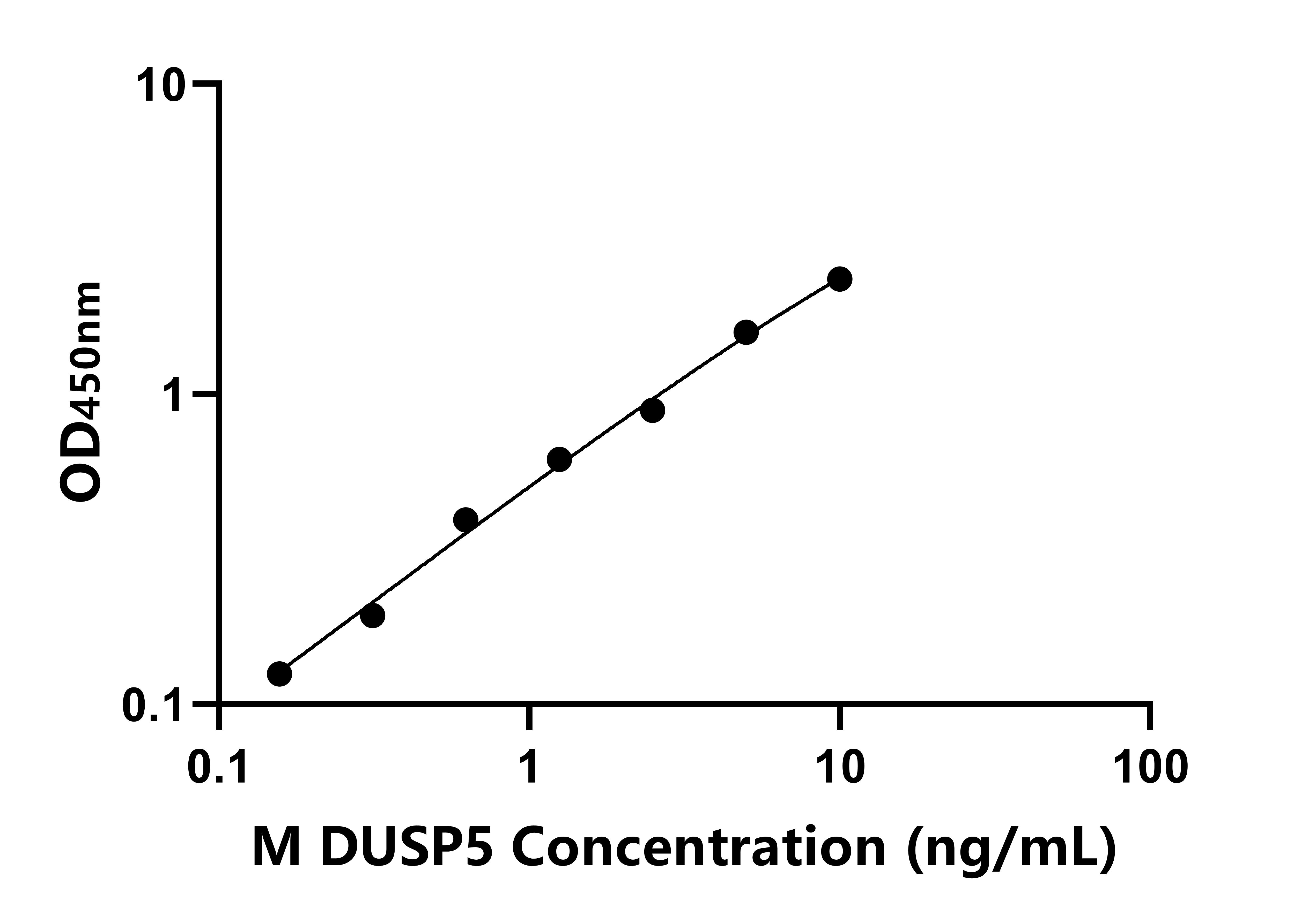 小鼠(DUSP5)ELISA試劑盒 小鼠(DUSP5)ELISA試劑盒