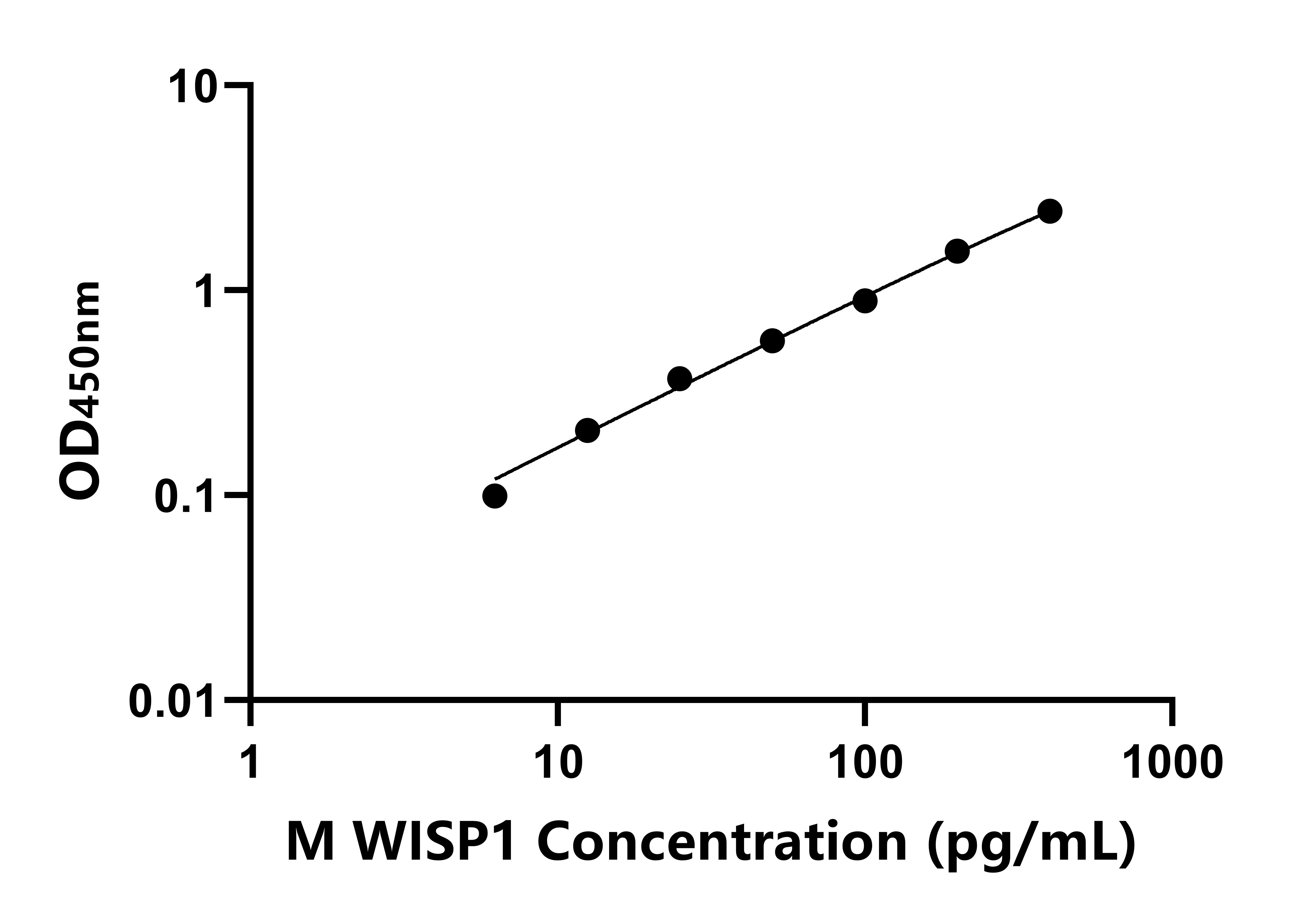 小鼠(WISP1)ELISA試劑盒 小鼠(WISP1)ELISA試劑盒