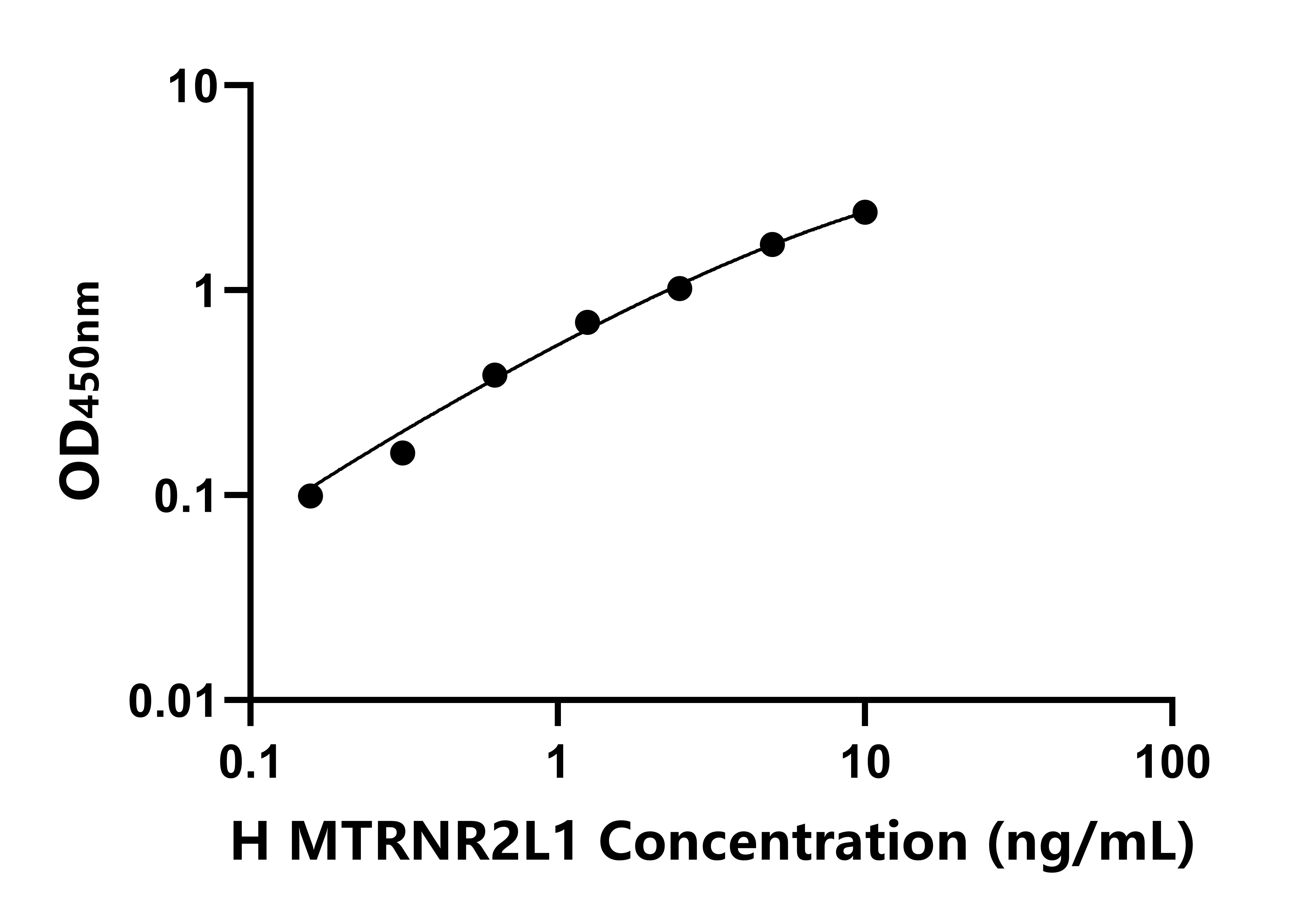 人(MTRNR2L1)ELISA試劑盒 人(MTRNR2L1)ELISA試劑盒