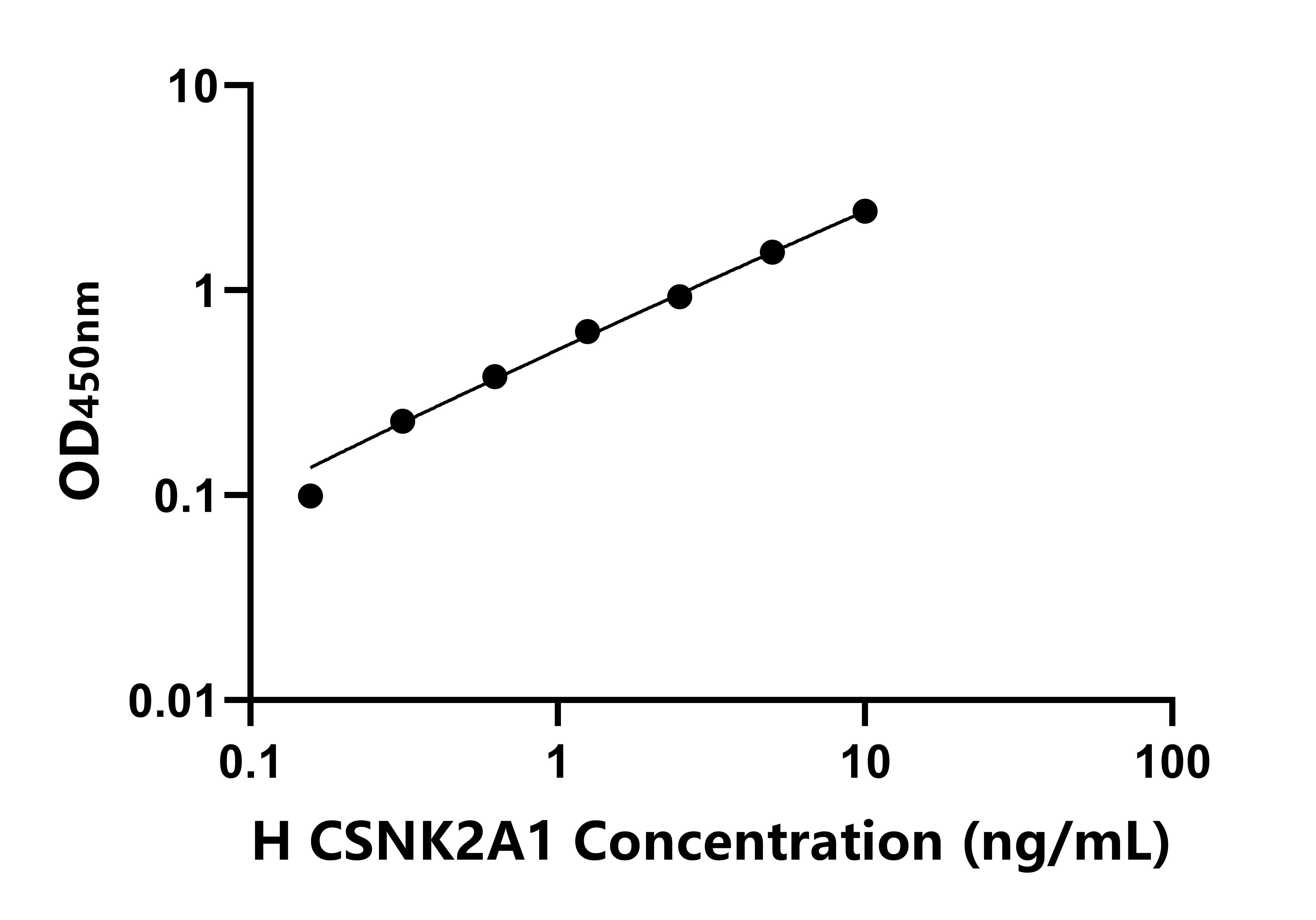 人(CSNK2A1)ELISA試劑盒 人(CSNK2A1)ELISA試劑盒