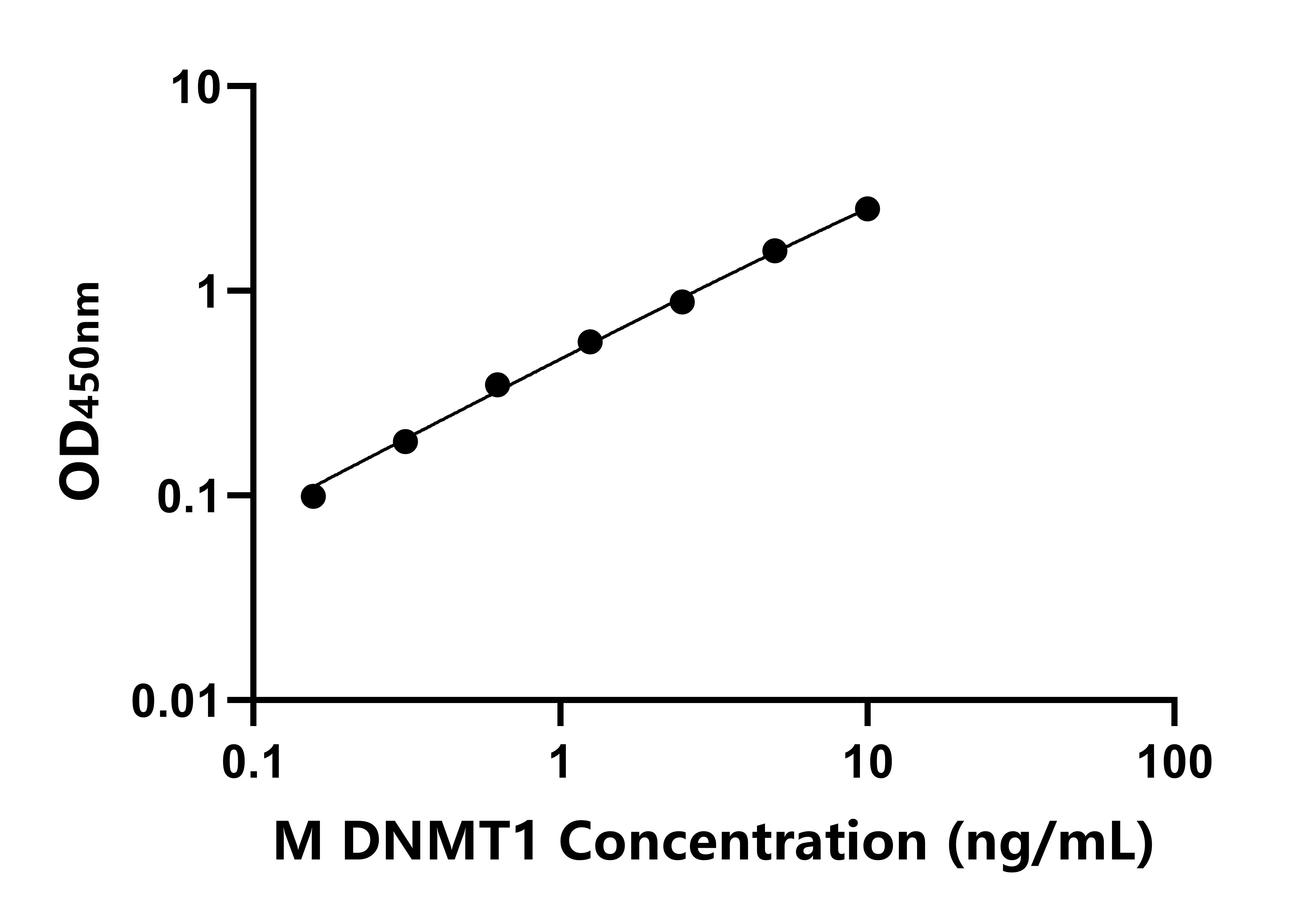 小鼠(DNMT1)ELISA試劑盒 小鼠(DNMT1)ELISA試劑盒