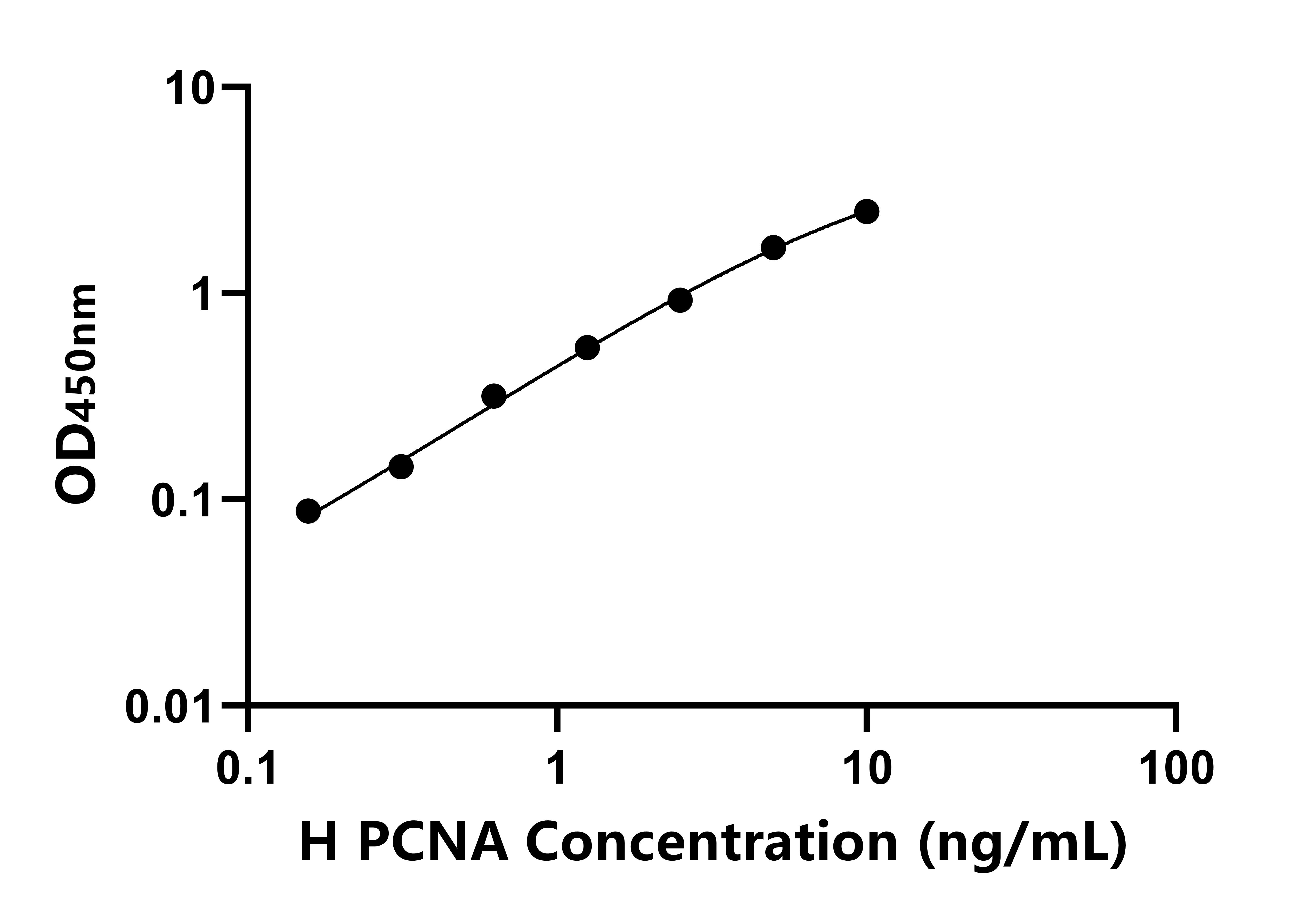 人(PCNA)ELISA試劑盒 人(PCNA)ELISA試劑盒