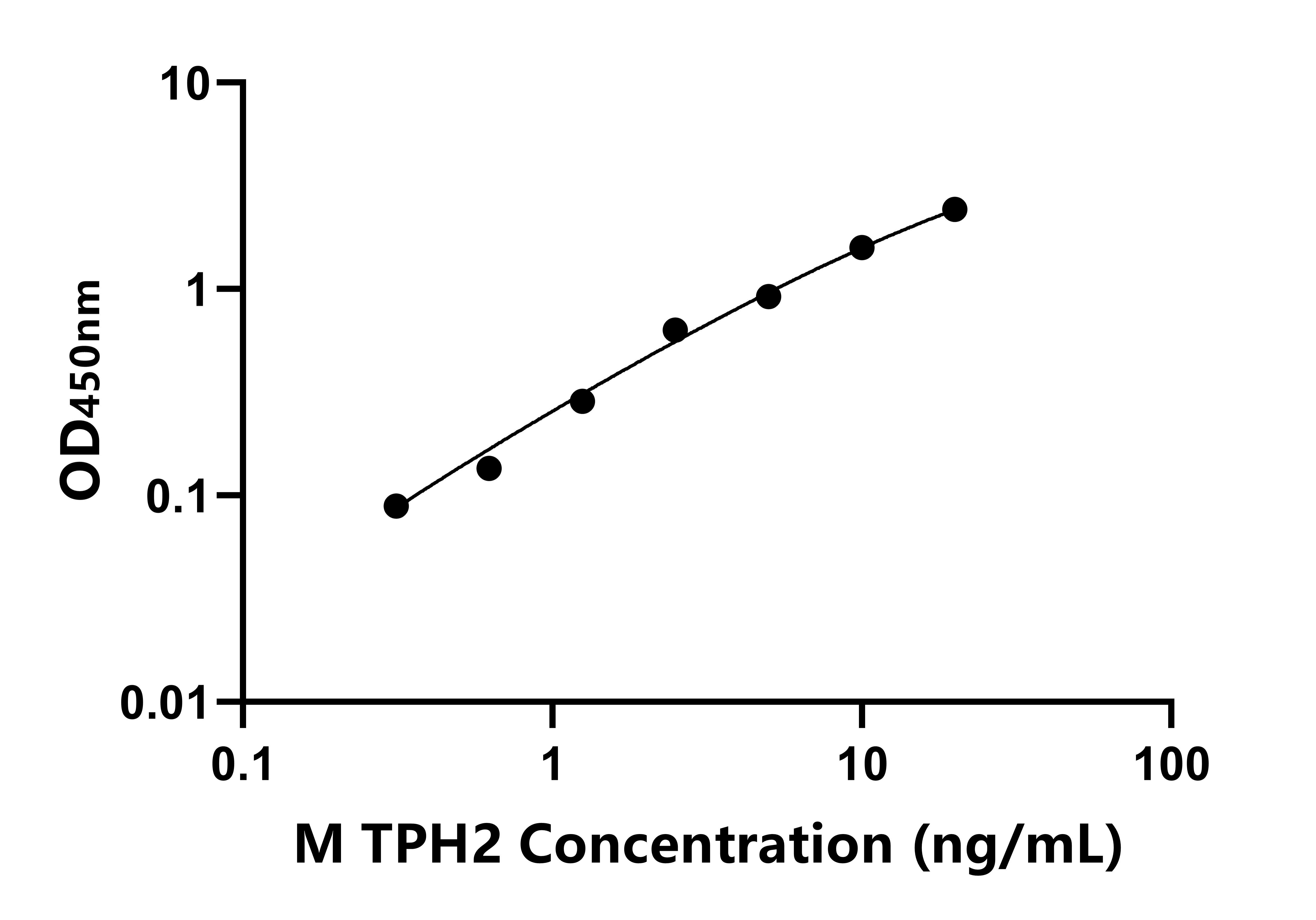 小鼠(TPH2)ELISA試劑盒 小鼠(TPH2)ELISA試劑盒
