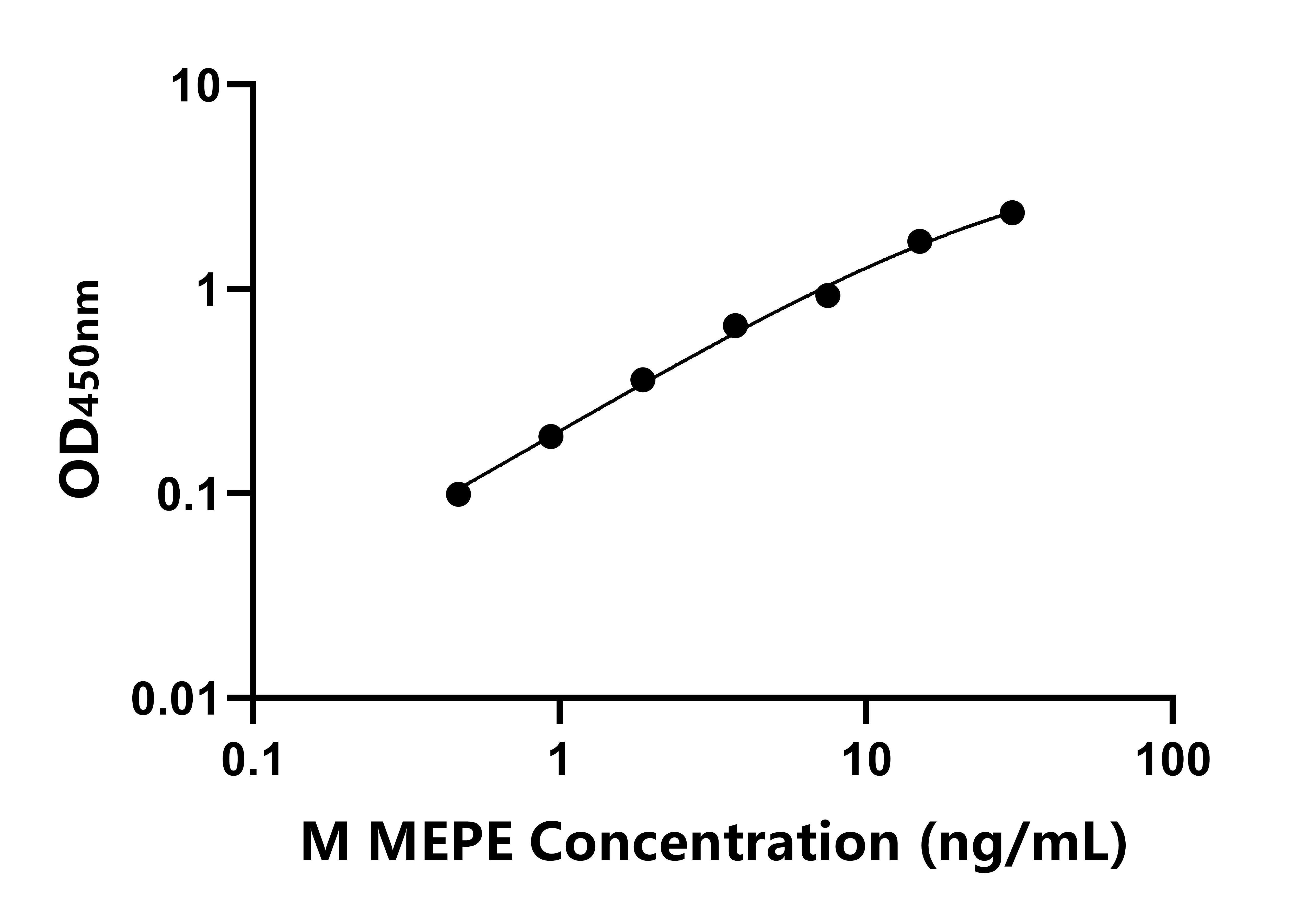 小鼠(MEPE)ELISA試劑盒 小鼠(MEPE)ELISA試劑盒