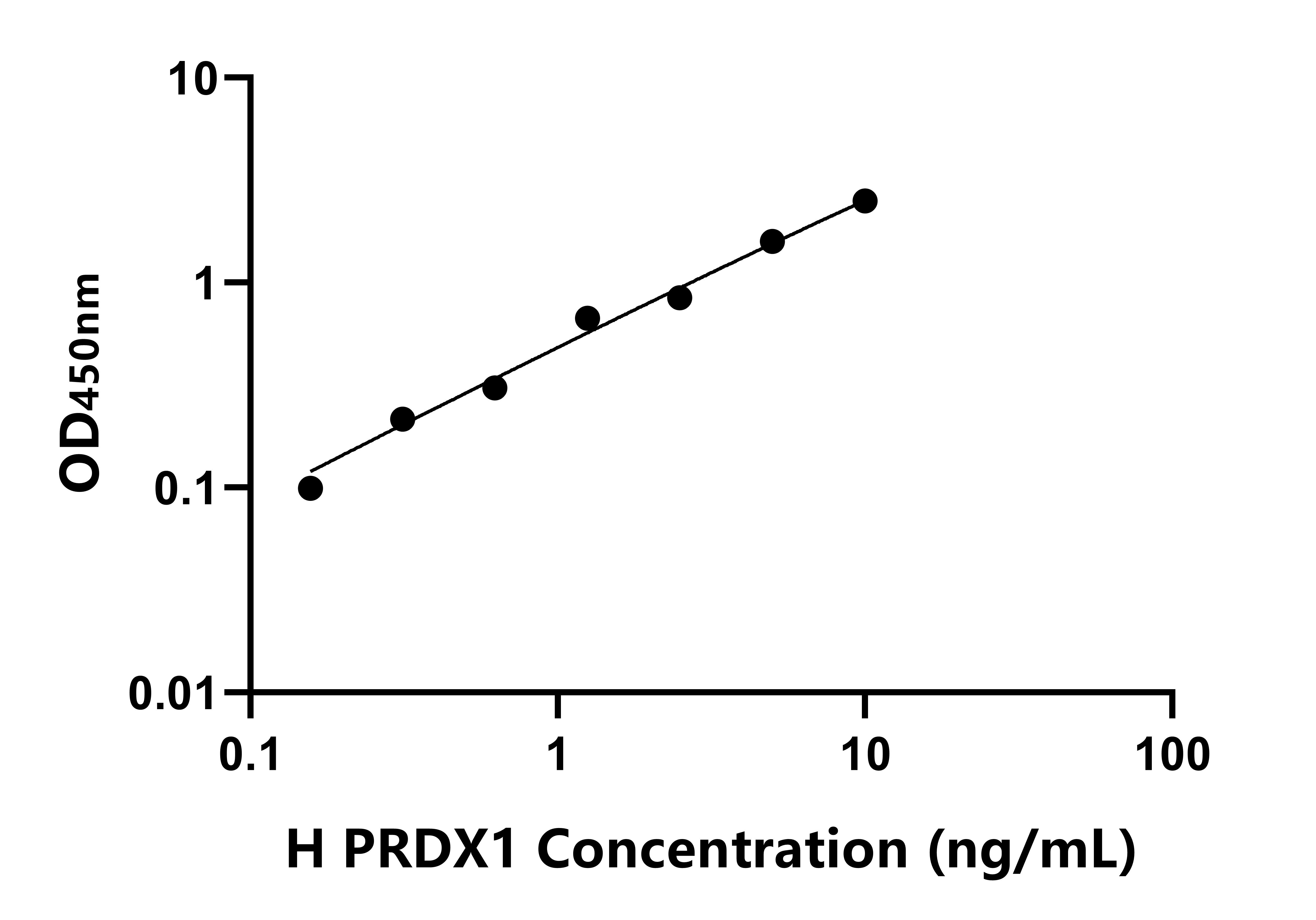 人(PRDX1)ELISA試劑盒 人(PRDX1)ELISA試劑盒