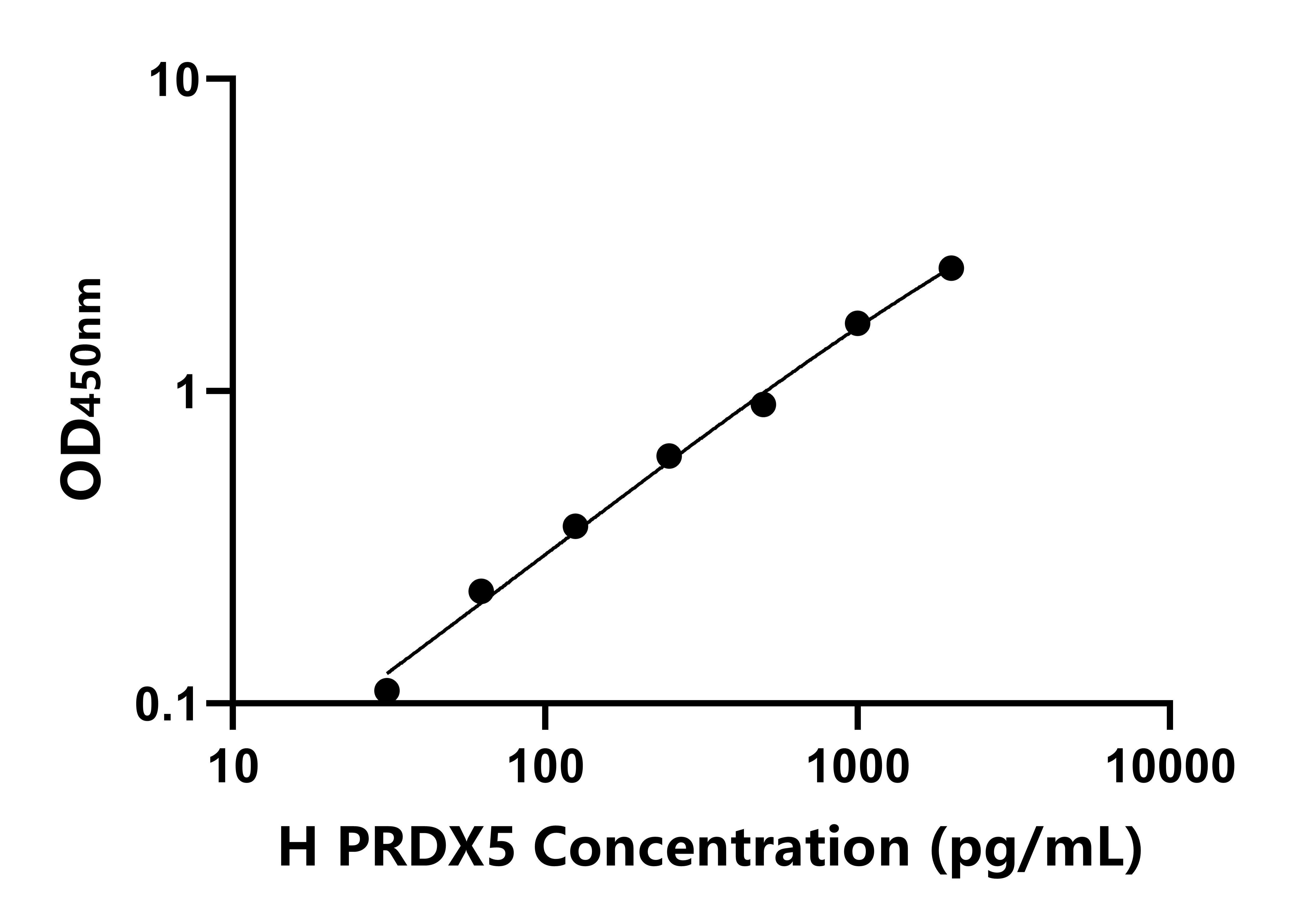 人(PRDX5)ELISA試劑盒 人(PRDX5)ELISA試劑盒