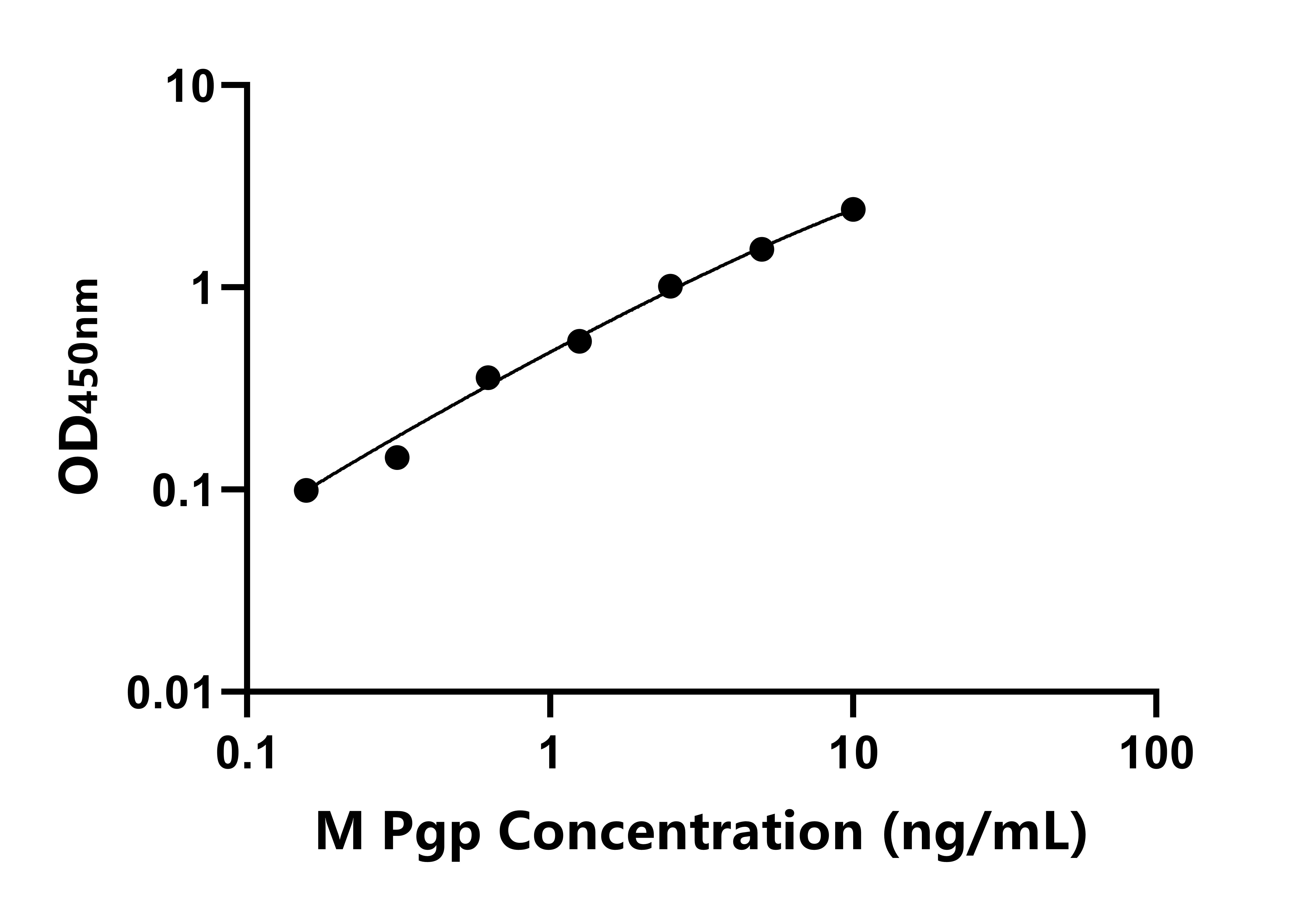 小鼠(Pgp)ELISA試劑盒 小鼠(Pgp)ELISA試劑盒