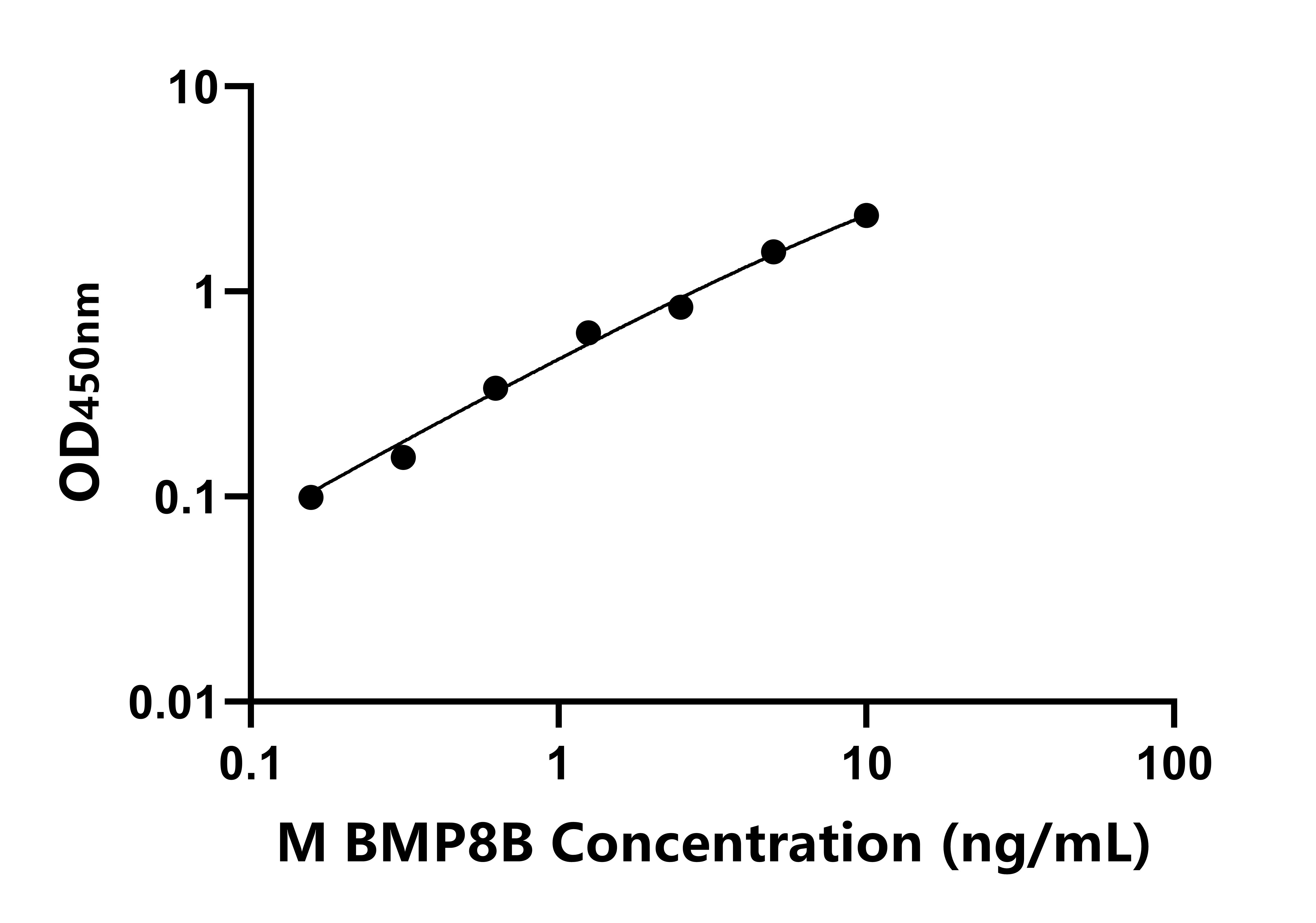 小鼠(BMP8B)ELISA試劑盒 小鼠(BMP8B)ELISA試劑盒