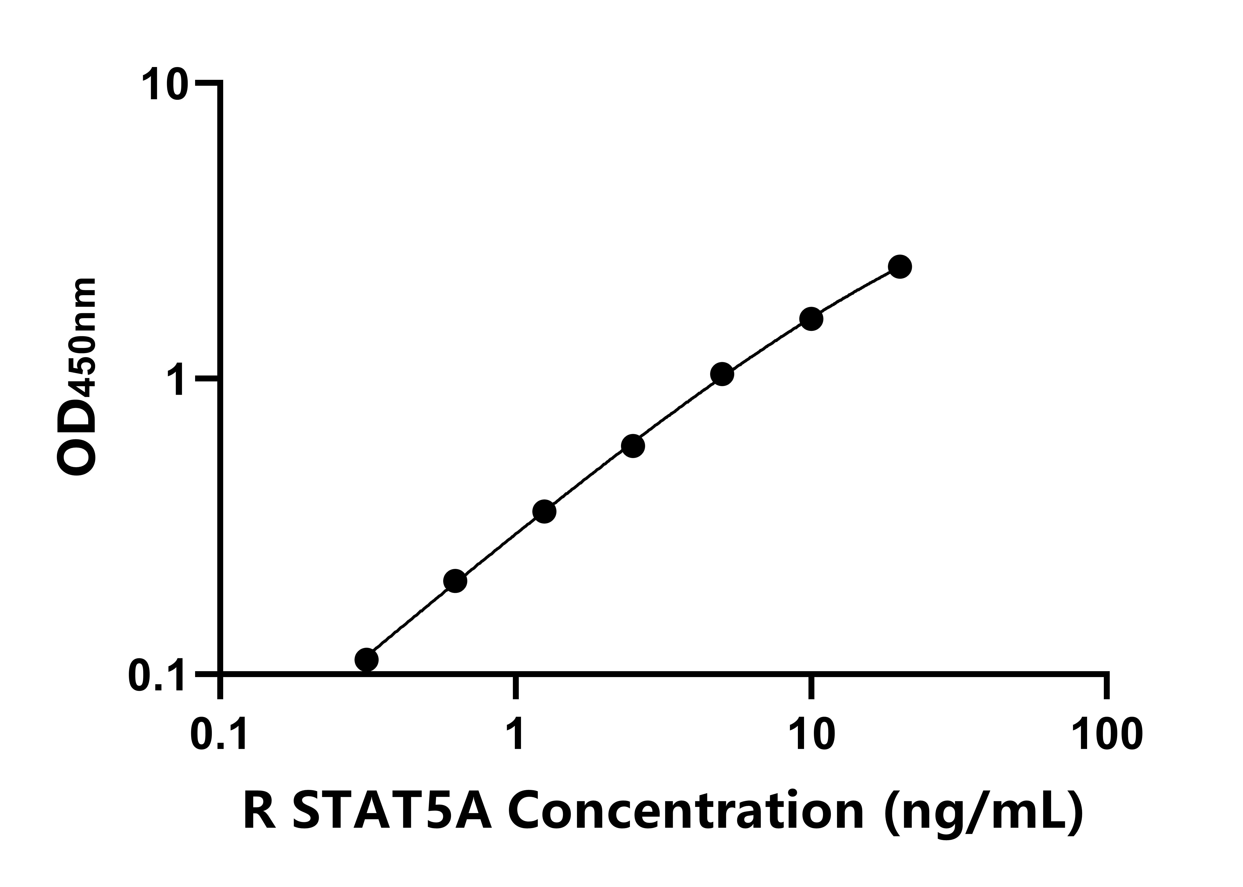 大鼠(STAT5A)ELISA試劑盒 大鼠(STAT5A)ELISA試劑盒