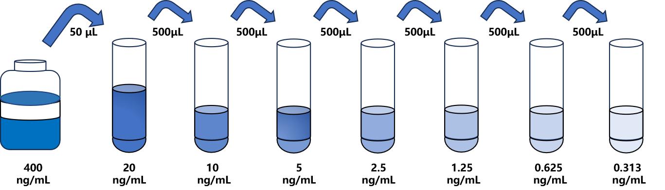 人(PCSK1)ELISA試劑盒 人(PCSK1)ELISA試劑盒
